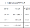 柳州市公安局交通警察支队柳江大队关于公安交通管理行政处罚告知的公告