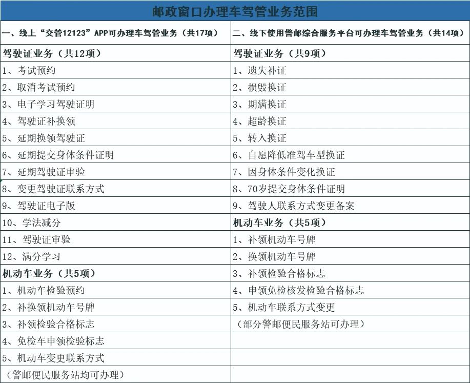 柳州市市区及各县已建成9个警邮便民服务站，涵盖车驾管业务31项