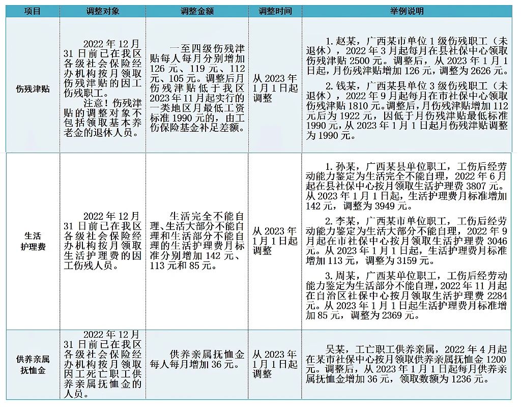 广西上调2023年工伤保险待遇！11月底前发放到位