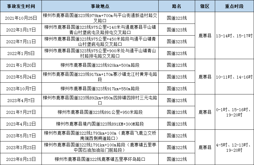 注意！柳州交警对近年来国省道事故多发隐患路段公布