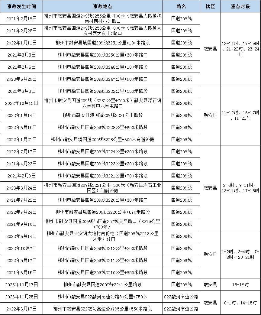 注意！柳州交警对近年来国省道事故多发隐患路段公布