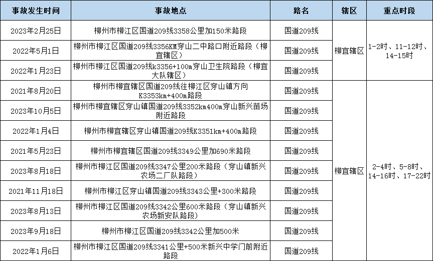 注意！柳州交警对近年来国省道事故多发隐患路段公布