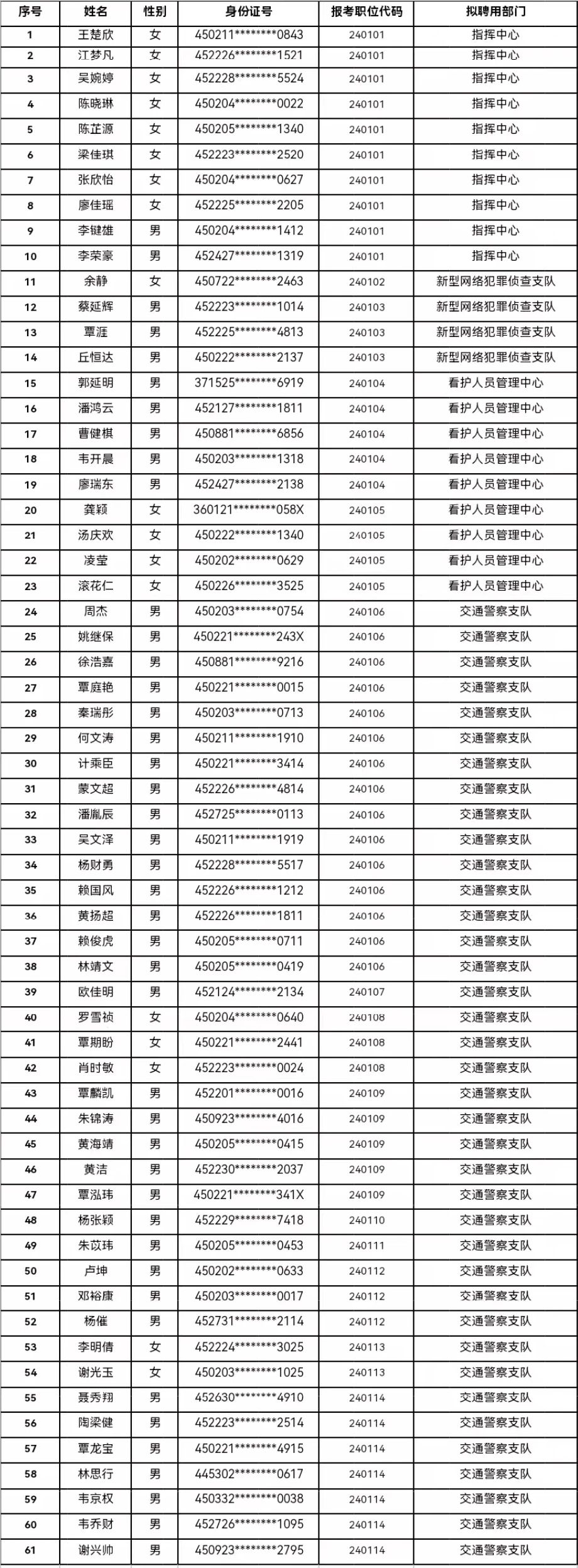 柳州市公安机关2024年度公开招聘警务辅助人员拟聘用人员公示