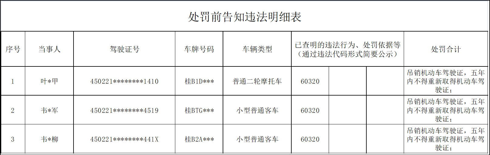 柳州市公安局交通警察支队柳江大队关于公安交通管理行政处罚告知的公告